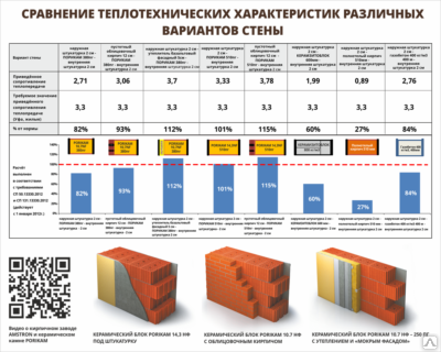 Сравнение теплотехнических характеристик различных вариантов стены (газоблок, керамзитоблок, кирпич, теплая керамика)